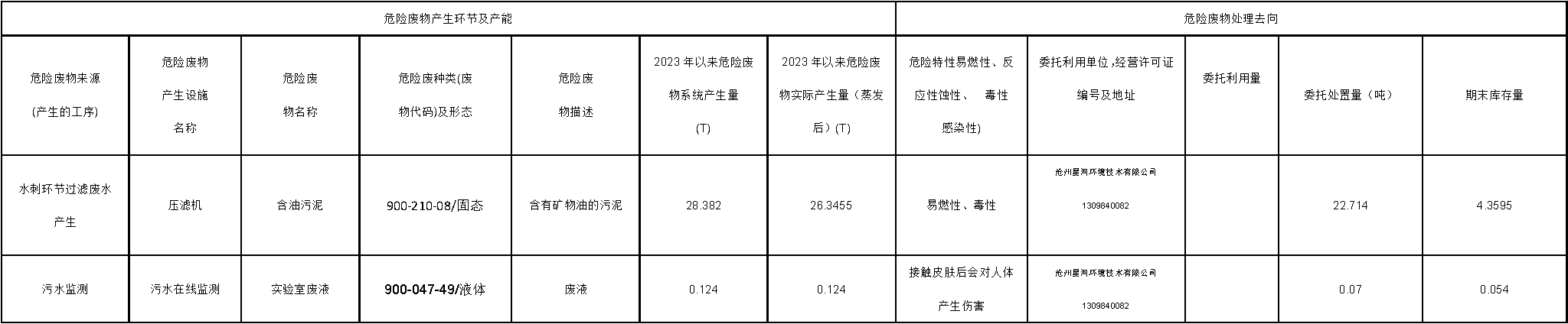古天乐太阳娱乐集团tyc4932023年第三季度危险废物信息公开表