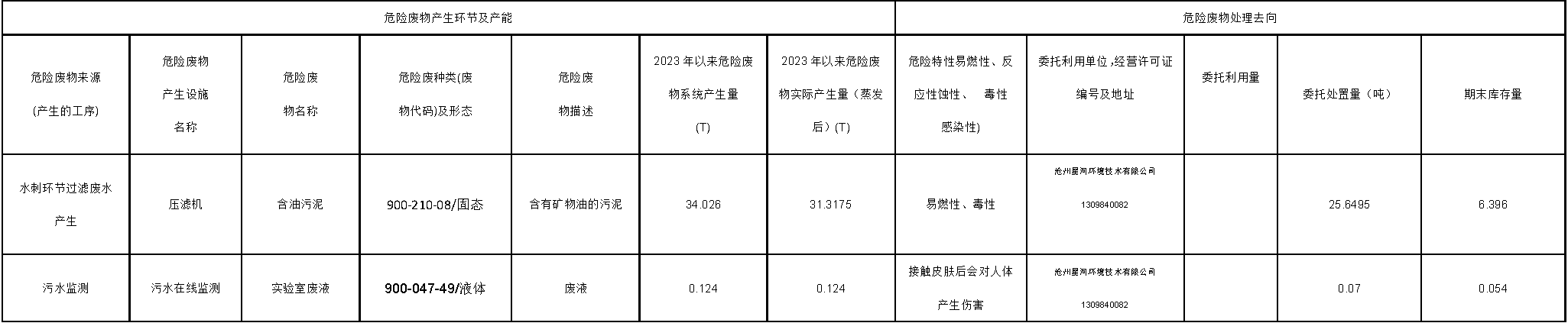 古天乐太阳娱乐集团tyc4932023年第四季度危险废物信息公开表